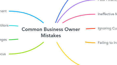 Mind Map: Common Business Owner Mistakes