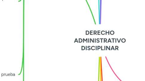 Mind Map: DERECHO ADMINISTRATIVO DISCIPLINAR