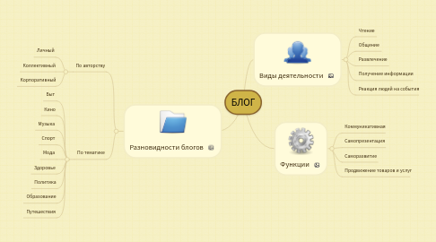 Mind Map: БЛОГ