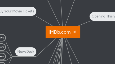 Mind Map: IMDb.com