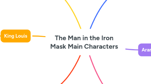 Mind Map: The Man in the Iron Mask Main Characters