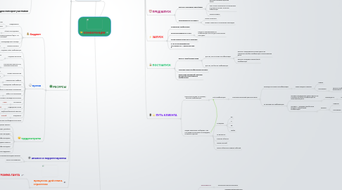 Mind Map: КОНФЕРЕНЦИЯ