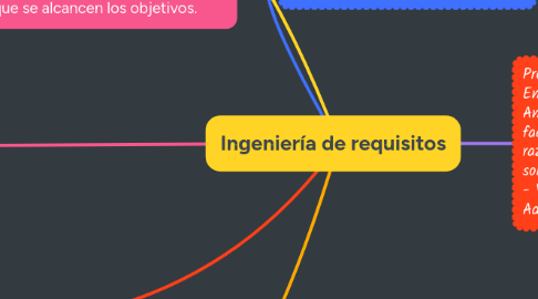 Mind Map: Ingeniería de requisitos