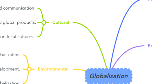 Mind Map: Globalization