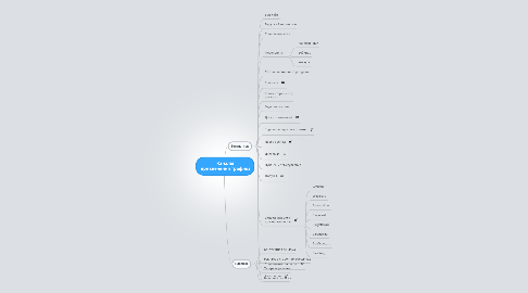 Mind Map: Каналы привлечения трафика