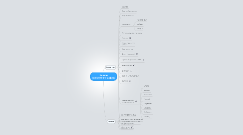 Mind Map: Каналы  привлечения трафика