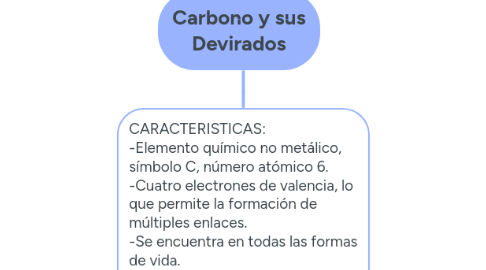 Mind Map: Carbono y sus Devirados