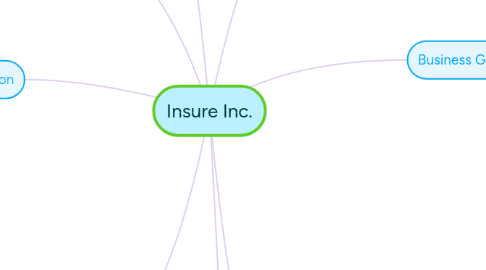 Mind Map: Insure Inc.