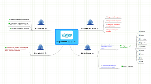 Mind Map: Besplatni alat