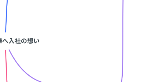 Mind Map: 田辺薬品様へ入社の想い