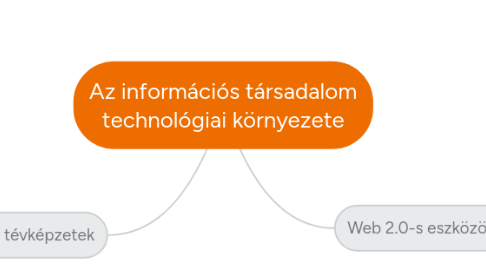 Mind Map: Az információs társadalom technológiai környezete