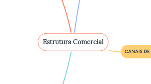 Mind Map: Estrutura Comercial