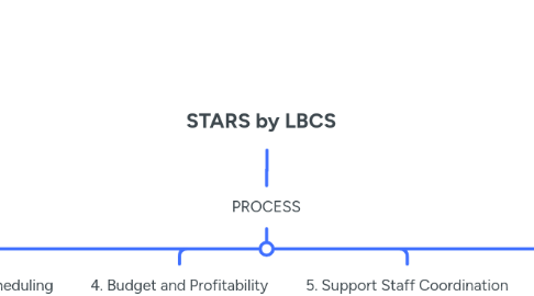Mind Map: STARS by LBCS