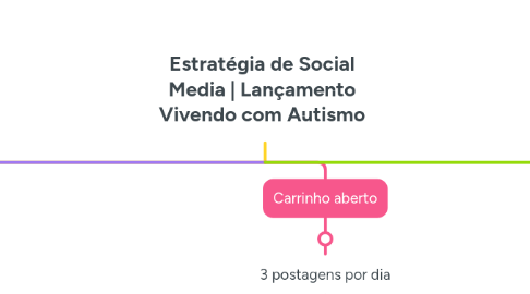 Mind Map: Estratégia de Social Media | Lançamento Vivendo com Autismo