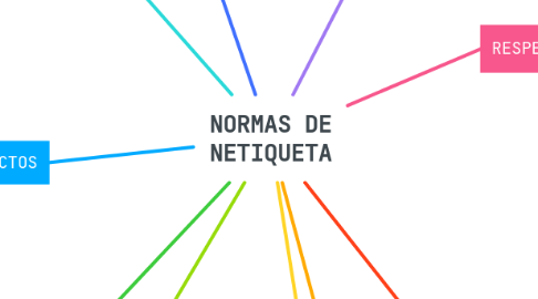 Mind Map: NORMAS DE NETIQUETA