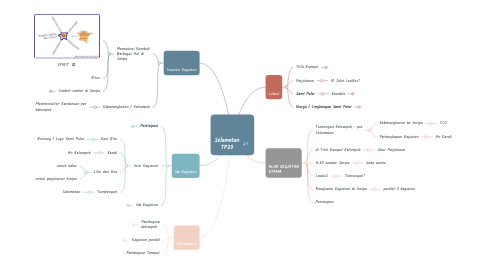 Mind Map: Selametan TP20