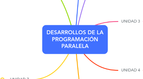 Mind Map: DESARROLLOS DE LA PROGRAMACIÓN PARALELA
