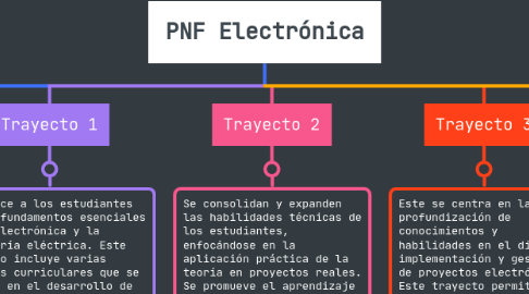 Mind Map: PNF Electrónica