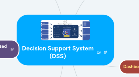 Mind Map: Decision Support System (DSS)