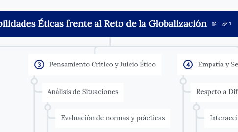 Mind Map: Habilidades Éticas frente al Reto de la Globalización