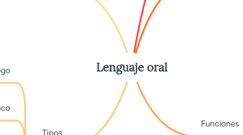Mind Map: Lenguaje oral