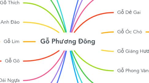 Mind Map: Gỗ Phương Đông