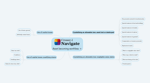 Mind Map: Capital loss planning for assets that fall in value