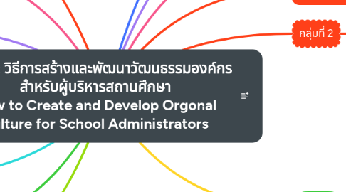 Mind Map: กลุ่ม 2: วิธีการสร้างและพัฒนาวัฒนธรรมองค์กร สำหรับผู้บริหารสถานศึกษา How to Create and Develop Orgonal Culture for School Administrators