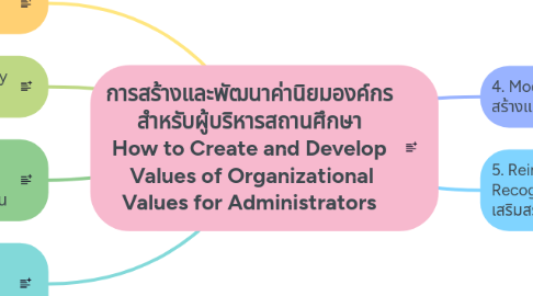 Mind Map: การสร้างและพัฒนาค่านิยมองค์กร สำหรับผู้บริหารสถานศึกษา How to Create and Develop Values of Organizational Values for Administrators