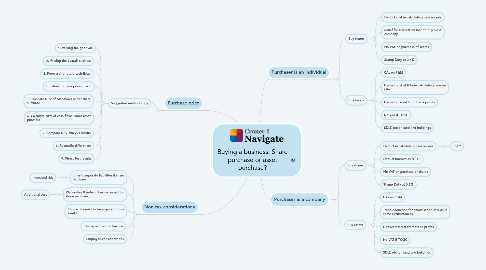 Mind Map: Buying a business: Share purchase or asset purchase?