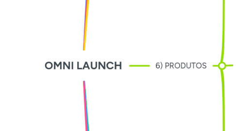Mind Map: OMNI LAUNCH