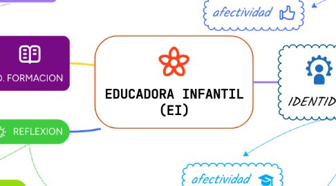 Mind Map: EDUCADORA INFANTIL (EI)