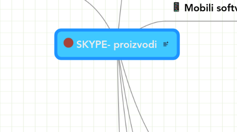 Mind Map: SKYPE- proizvodi