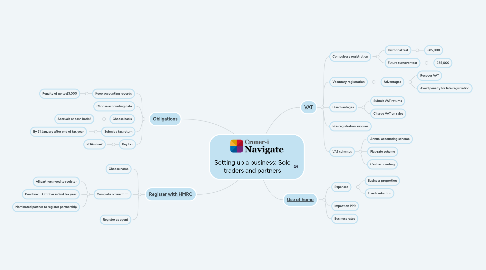 Mind Map: Setting up a business: Sole traders and partners