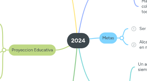Mind Map: 2024