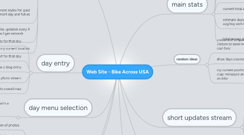 Mind Map: Web Site - Bike Across USA