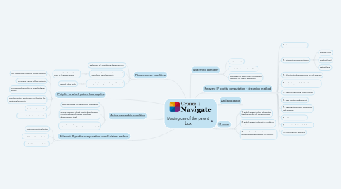 Mind Map: Making use of the patent box