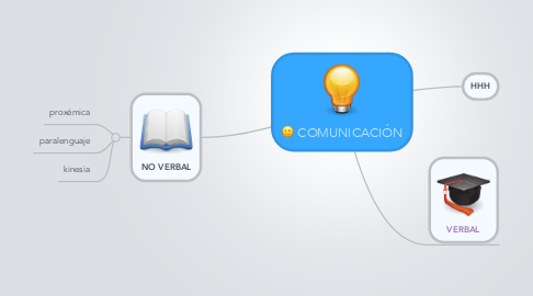 Mind Map: COMUNICACIÓN