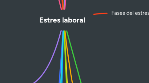 Mind Map: Estres laboral
