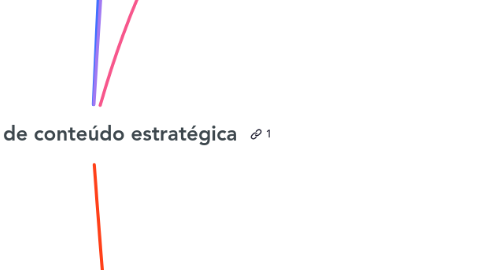 Mind Map: Produção de conteúdo estratégica