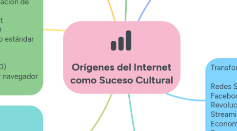 Mind Map: Orígenes del Internet como Suceso Cultural