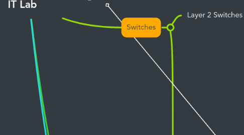 Mind Map: CCNA 200-301 Jeremy's IT Lab