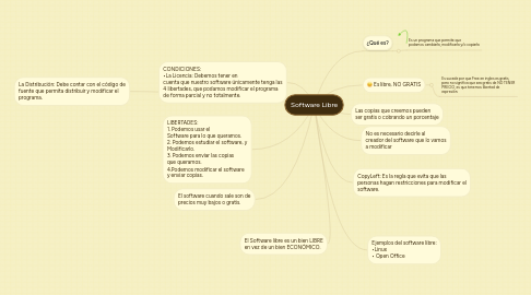 Mind Map: Software Libre