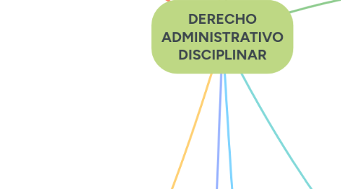 Mind Map: DERECHO ADMINISTRATIVO DISCIPLINAR