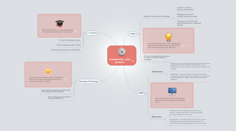 Mind Map: FRAMEWORK AND MODELS