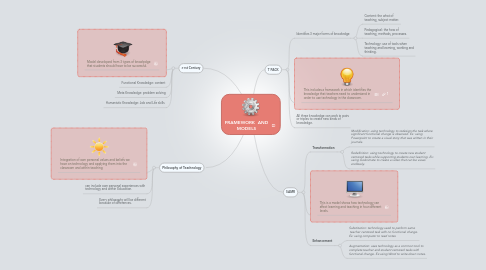 Mind Map: FRAMEWORK  AND MODELS