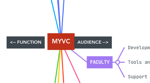 Mind Map: MYVC