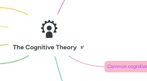 Mind Map: The Cognitive Theory