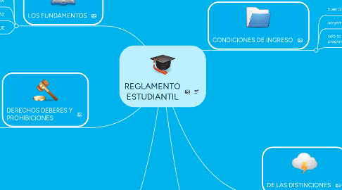 Mind Map: REGLAMENTO ESTUDIANTIL