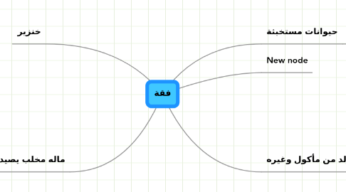 Mind Map: فقة